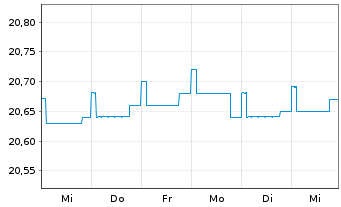 Chart Baloise-Rentenfonds DWS Inhaber-Anteile - 1 semaine