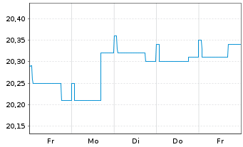 Chart Baloise-Rentenfonds DWS Inhaber-Anteile - 1 Woche
