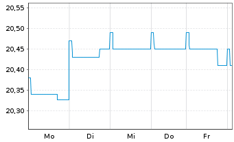 Chart Baloise-Rentenfonds DWS Inhaber-Anteile - 1 Week