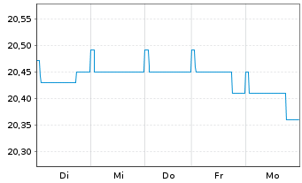 Chart Baloise-Rentenfonds DWS Inhaber-Anteile - 1 semaine