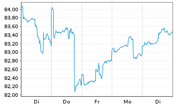 Chart DWS ROHSTOFFONDS Inhaber-Anteile - 1 Week