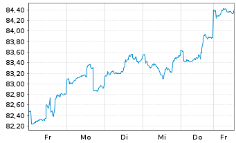 Chart DWS ROHSTOFFONDS Inhaber-Anteile - 1 semaine