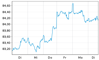 Chart DWS ROHSTOFFONDS Inhaber-Anteile - 1 Woche