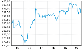 Chart DWS Artificial Intelligence Inhaber-Anteile ND - 1 Woche