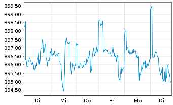 Chart DWS Artificial Intelligence Inhaber-Anteile ND - 1 Week
