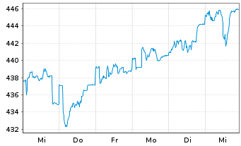 Chart DWS PROVESTA Inhaber-Anteile - 1 Week