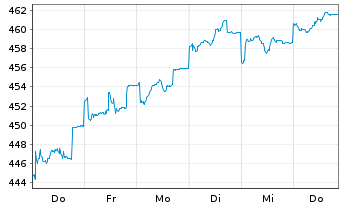 Chart DWS PROVESTA Inhaber-Anteile - 1 Woche