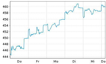 Chart DWS PROVESTA Inhaber-Anteile - 1 Week