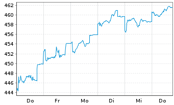 Chart DWS PROVESTA Inhaber-Anteile - 1 Woche