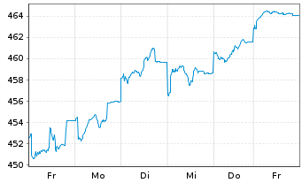 Chart DWS PROVESTA Inhaber-Anteile - 1 semaine