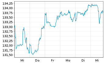 Chart DWS Bildungsfonds Inhaber-Anteile - 1 Woche