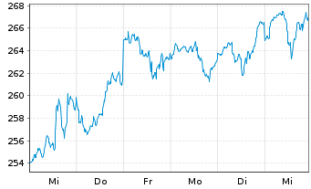 Chart DWS Global Communications Inhaber-Anteile ND - 1 Woche