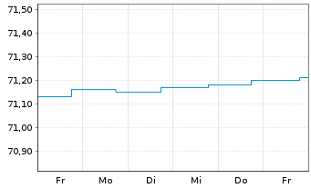 Chart DWS Euro Flexizins Inhaber-Anteile NC - 1 semaine