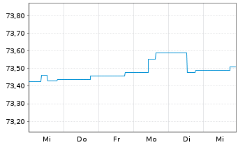 Chart DWS Euro Flexizins Inhaber-Anteile NC - 1 semaine