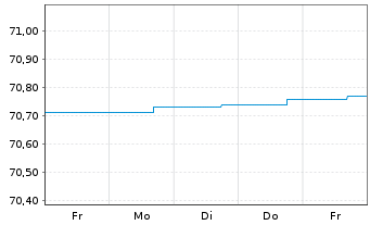 Chart DWS Euro Flexizins Inhaber-Anteile NC - 1 Woche