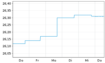Chart BARMENIA RENDITEFONDS DWS Inhaber-Anteile - 1 semaine