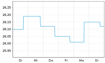 Chart BARMENIA RENDITEFONDS DWS Inhaber-Anteile - 1 Woche