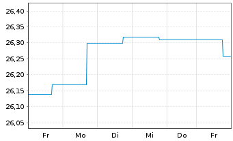 Chart BARMENIA RENDITEFONDS DWS Inhaber-Anteile - 1 Week