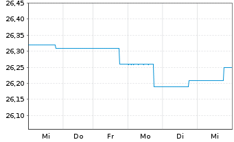 Chart BARMENIA RENDITEFONDS DWS Inhaber-Anteile - 1 semaine