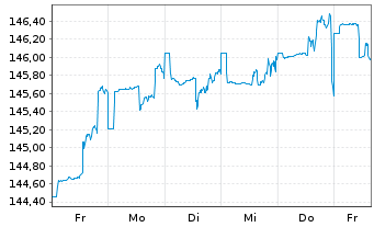 Chart DWS ESG Convertibles Inhaber-Anteile LD - 1 Week