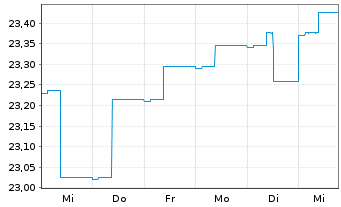 Chart SEB Zinsglobal Inhaber-Anteile - 1 semaine