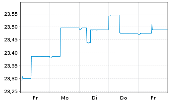 Chart SEB Zinsglobal Inhaber-Anteile - 1 semaine