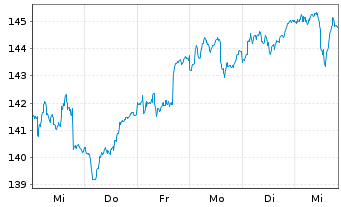 Chart DekaFonds Inhaber-Anteile CF - 1 Woche