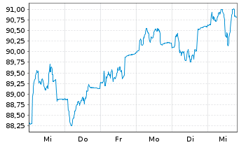 Chart AriDeka Inhaber-Anteile CF - 1 Woche