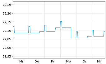 Chart RenditDeka - 1 semaine