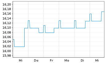 Chart DekaRent-international - 1 semaine