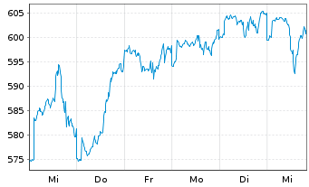 Chart DekaSpezial - 1 Woche