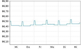 Chart DekaTresor - 1 Week