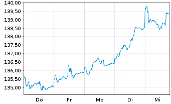 Chart Concentra Inhaber-Anteile A (EUR) - 1 semaine