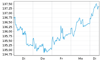 Chart Concentra Inhaber-Anteile A (EUR) - 1 Woche