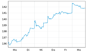 Chart Concentra Inhaber-Anteile A (EUR) - 1 semaine