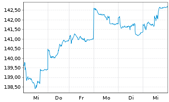 Chart Concentra Inhaber-Anteile A (EUR) - 1 Week