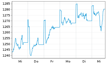 Chart Allianz RCM Thesaurus - 1 semaine