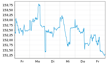 Chart Industria Inhaber-Anteile A (EUR) - 1 Week