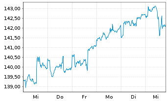 Chart Industria Inhaber-Anteile A (EUR) - 1 semaine