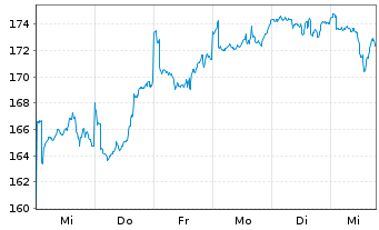 Chart Allianz RCM Transatlanta - 1 Woche