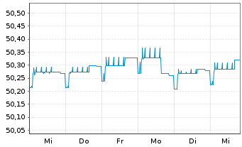 Chart Allianz PIMCO Euro Rentenfonds - 1 Woche