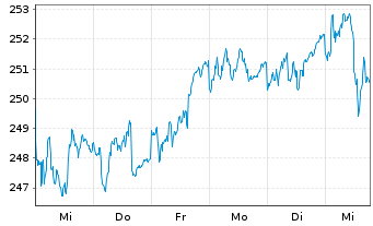 Chart All.RCM Vermögensb.Deutschland - 1 Week