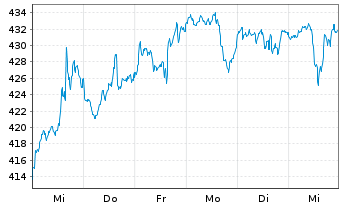 Chart Allianz RCM Interglobal - 1 Woche