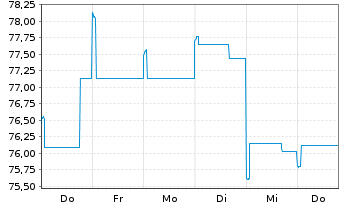 Chart Allianz RCM Fonds Japan Inhaber-Anteile A (EUR) - 1 Week