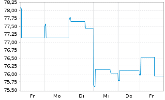 Chart Allianz RCM Fonds Japan Inhaber-Anteile A (EUR) - 1 semaine