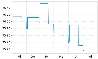 Chart Allianz RCM Fonds Japan Inhaber-Anteile A (EUR) - 1 Week