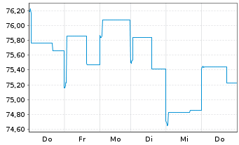 Chart Allianz RCM Fonds Japan Inhaber-Anteile A (EUR) - 1 Woche