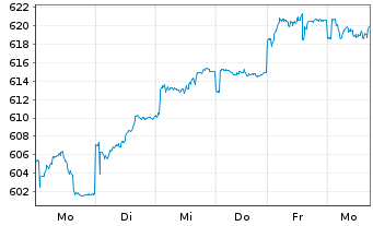 Chart Allianz RCM Fonds Schweiz Inhaber-Anteile A (EUR) - 1 Week