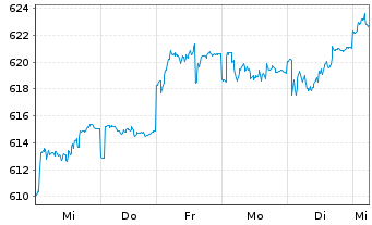 Chart Allianz RCM Fonds Schweiz Inhaber-Anteile A (EUR) - 1 semaine