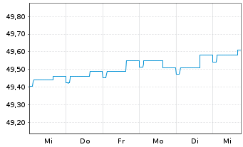 Chart Allianz Europazins Inhaber-Anteile A (EUR) - 1 semaine